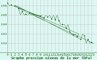 Courbe de la pression atmosphrique pour Borlange