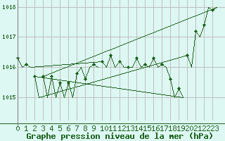 Courbe de la pression atmosphrique pour Asturias / Aviles