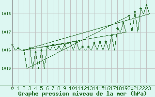 Courbe de la pression atmosphrique pour Visby Flygplats