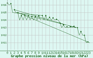 Courbe de la pression atmosphrique pour Euro Platform