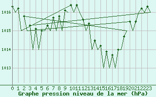 Courbe de la pression atmosphrique pour Melilla
