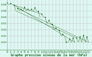 Courbe de la pression atmosphrique pour Tivat