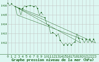Courbe de la pression atmosphrique pour Szolnok