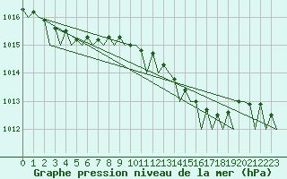 Courbe de la pression atmosphrique pour Euro Platform