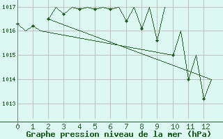 Courbe de la pression atmosphrique pour Logrono (Esp)