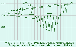 Courbe de la pression atmosphrique pour Stuttgart-Echterdingen