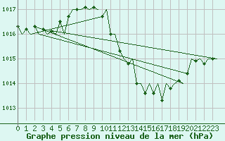 Courbe de la pression atmosphrique pour Frankfort (All)