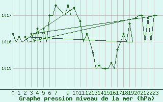 Courbe de la pression atmosphrique pour Srmellk International Airport