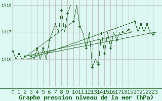 Courbe de la pression atmosphrique pour Klagenfurt-Flughafen