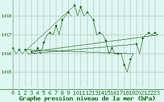 Courbe de la pression atmosphrique pour Malaga / Aeropuerto