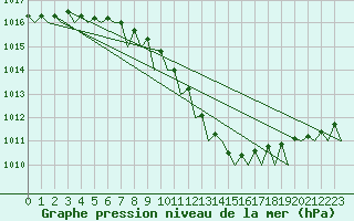 Courbe de la pression atmosphrique pour Eindhoven (PB)