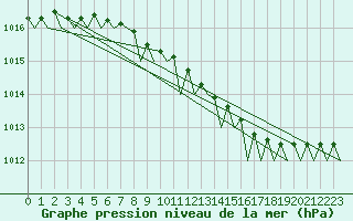 Courbe de la pression atmosphrique pour Kemi