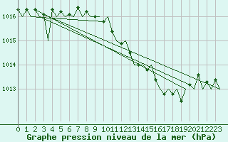 Courbe de la pression atmosphrique pour Holzdorf