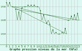 Courbe de la pression atmosphrique pour Berlin-Schoenefeld