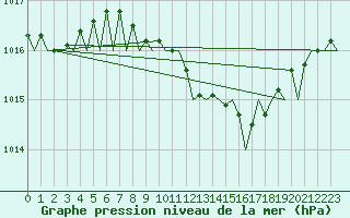 Courbe de la pression atmosphrique pour Warszawa-Okecie