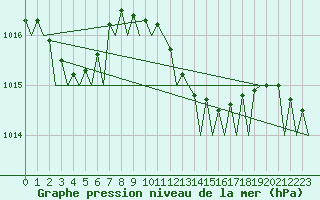 Courbe de la pression atmosphrique pour Pescara