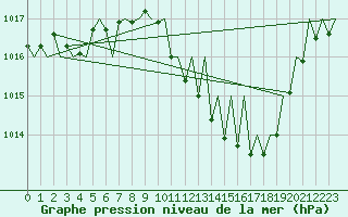 Courbe de la pression atmosphrique pour Zaragoza / Aeropuerto