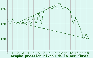 Courbe de la pression atmosphrique pour Venezia / Tessera