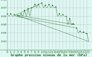 Courbe de la pression atmosphrique pour Platform L9-ff-1 Sea