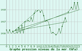 Courbe de la pression atmosphrique pour Jerez De La Frontera Aeropuerto