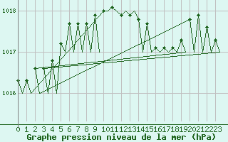 Courbe de la pression atmosphrique pour Stuttgart-Echterdingen