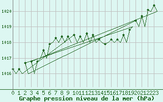 Courbe de la pression atmosphrique pour Wunstorf