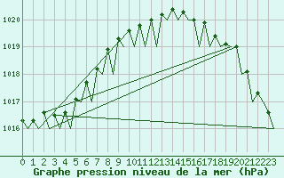 Courbe de la pression atmosphrique pour Platforme D15-fa-1 Sea