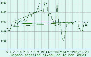 Courbe de la pression atmosphrique pour Menorca / Mahon