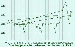 Courbe de la pression atmosphrique pour Bilbao (Esp)