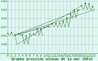 Courbe de la pression atmosphrique pour Platform Awg-1 Sea