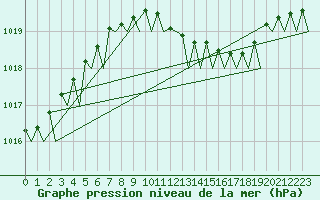 Courbe de la pression atmosphrique pour Volkel