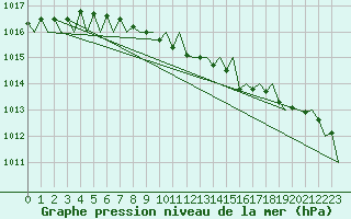 Courbe de la pression atmosphrique pour Fritzlar