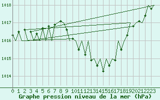 Courbe de la pression atmosphrique pour Fritzlar