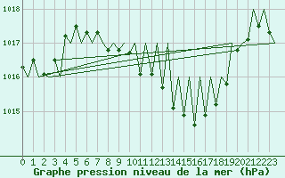 Courbe de la pression atmosphrique pour Genve (Sw)