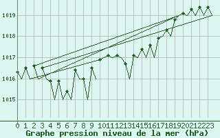 Courbe de la pression atmosphrique pour Platform L9-ff-1 Sea
