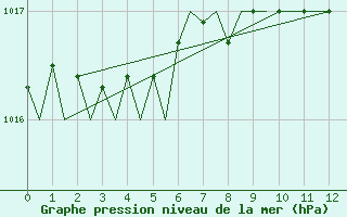 Courbe de la pression atmosphrique pour Kajaani