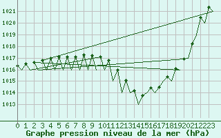 Courbe de la pression atmosphrique pour Oradea