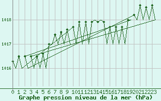 Courbe de la pression atmosphrique pour Barcelona / Aeropuerto