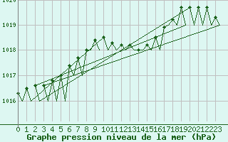 Courbe de la pression atmosphrique pour Laage