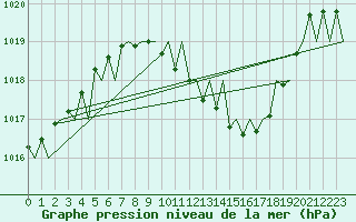Courbe de la pression atmosphrique pour Saarbruecken / Ensheim