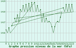 Courbe de la pression atmosphrique pour Berlin-Schoenefeld
