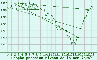 Courbe de la pression atmosphrique pour Alesund / Vigra