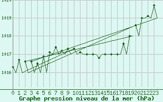 Courbe de la pression atmosphrique pour Leipzig-Schkeuditz