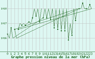 Courbe de la pression atmosphrique pour Payerne (Sw)