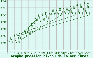 Courbe de la pression atmosphrique pour Noervenich