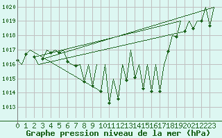 Courbe de la pression atmosphrique pour Grenchen