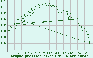 Courbe de la pression atmosphrique pour Wittmundhaven