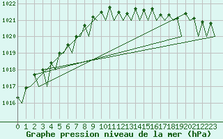 Courbe de la pression atmosphrique pour Platform F16-a Sea