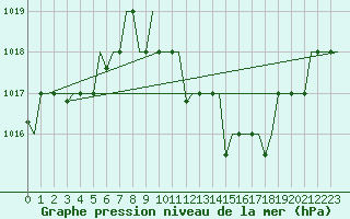 Courbe de la pression atmosphrique pour Bergamo / Orio Al Serio