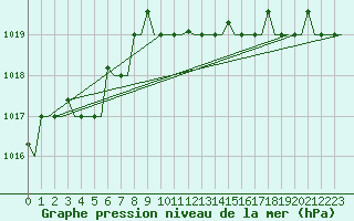Courbe de la pression atmosphrique pour Kerkyra Airport